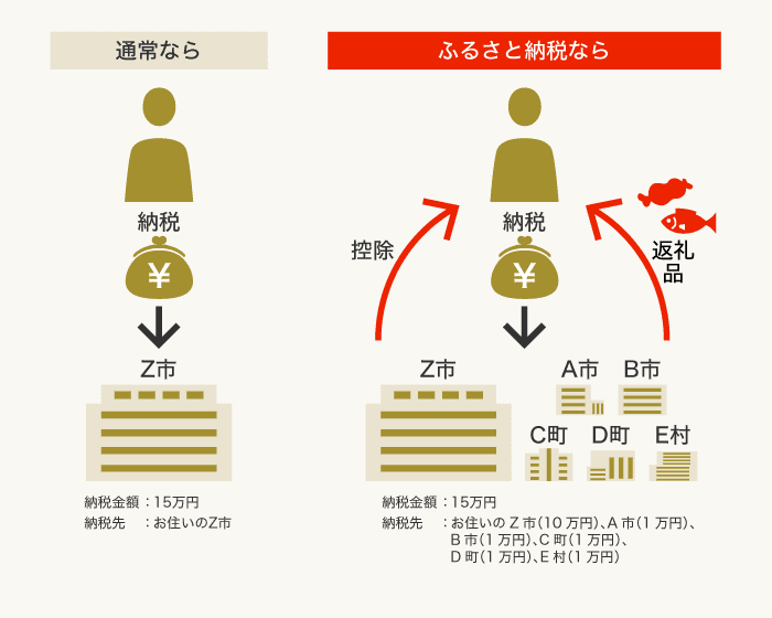 ふるさと納税】納税義務者の9割は未活用？ - 【公式】保険アンサー